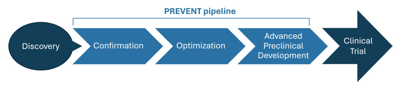 The PREVENT pipeline process: discovery, confirmation, optimization, advanced preclinical development, clinical trial.