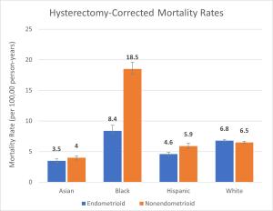 Mortality rates are hysterectomy-corrected and expressed per 100,000 people per year.