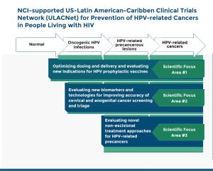 NCI-Supported Research Areas on optimization of clinical prevention interventions for people living with HIV.