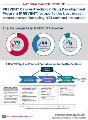 PREVENT Cancer Preclinical Drug Development Program (PREVENT) supports the best ideas in cancer prevention using NCI contract resources.