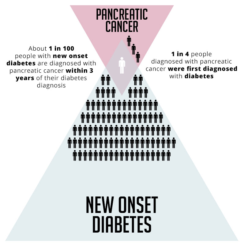 New Onset Diabetes Cohort Sought to Unravel Complexities of