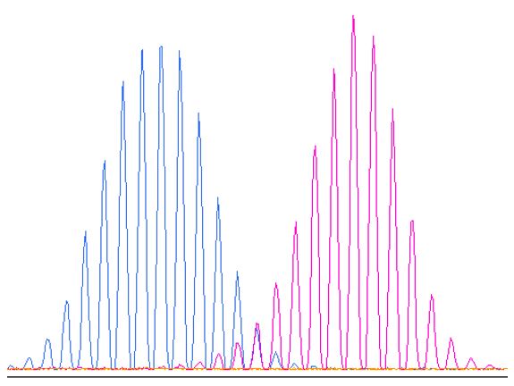 A graph displaying microsatellite instability detected by fragment analysis in fecal DNA samples.