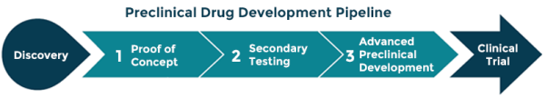 The PREVENT pipeline: from Discovery, to Proof of Concept, Secondary Testing, Advanced Preclinical Development, to Clinical Trials.