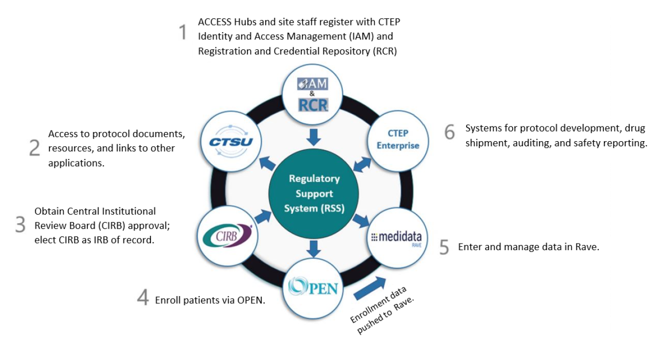 Flowchart of the Cancer Screening Research Network