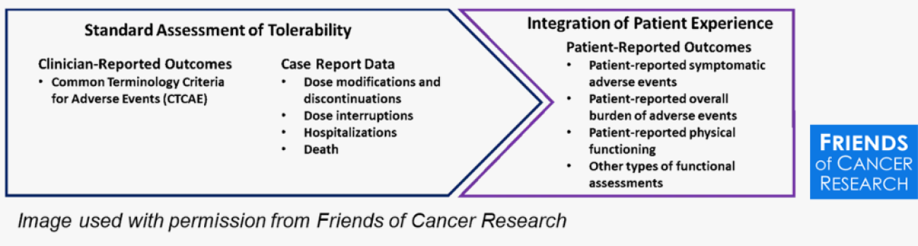 The standard assessment of tolerability and integration of patient experience.