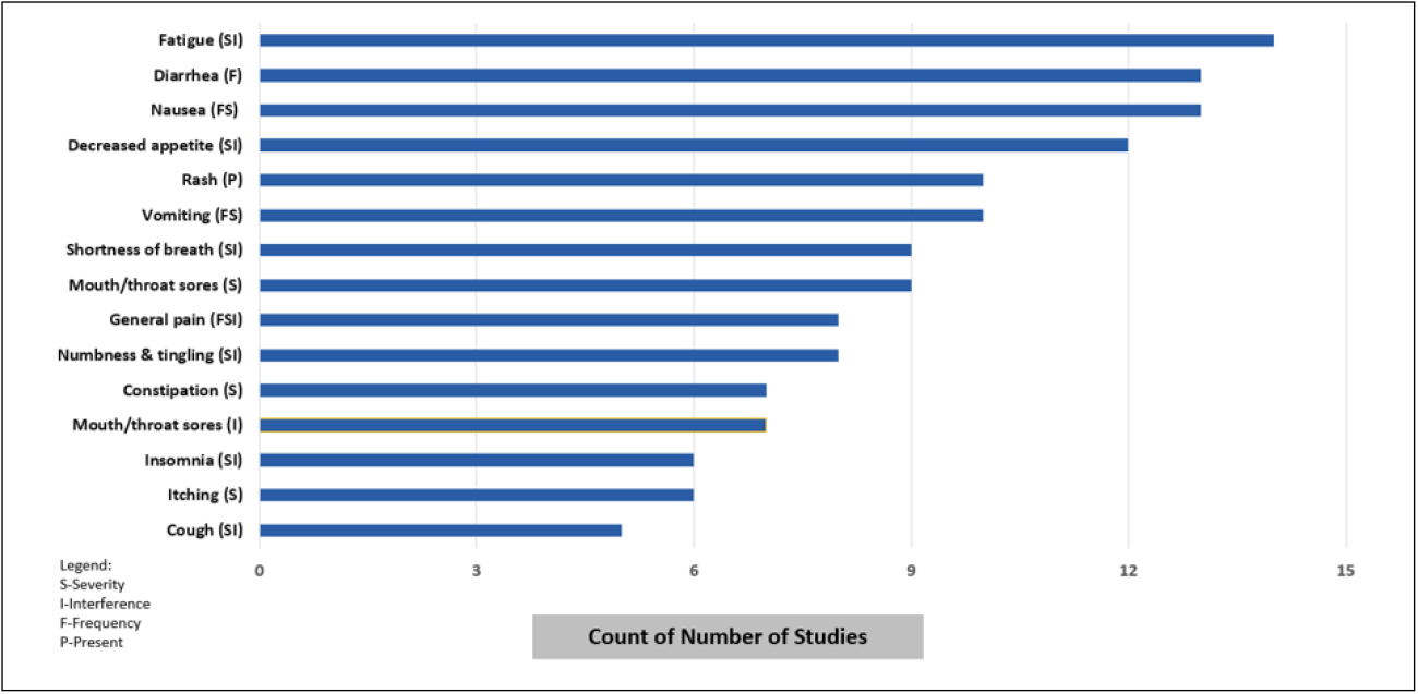 Most common PRO-CTCAE items identified from 21 studies.