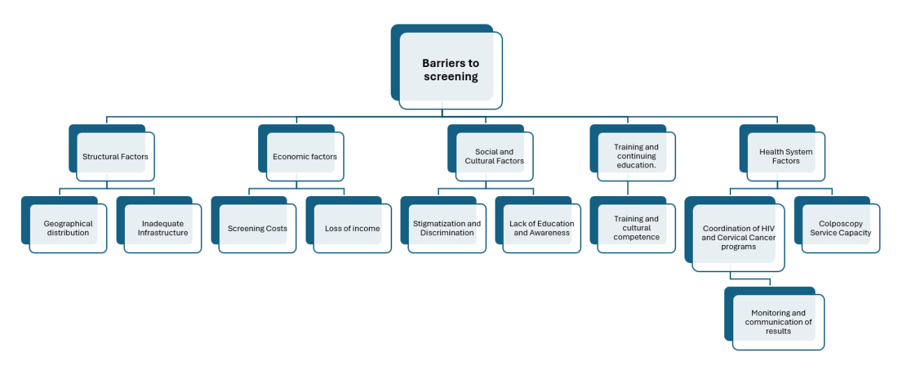 Barriers to Screening flowchart