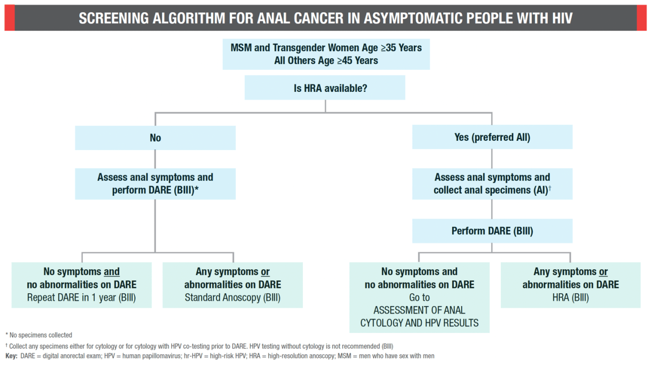 Screening algorithm for anal cancer in asymptomatic people with HIV