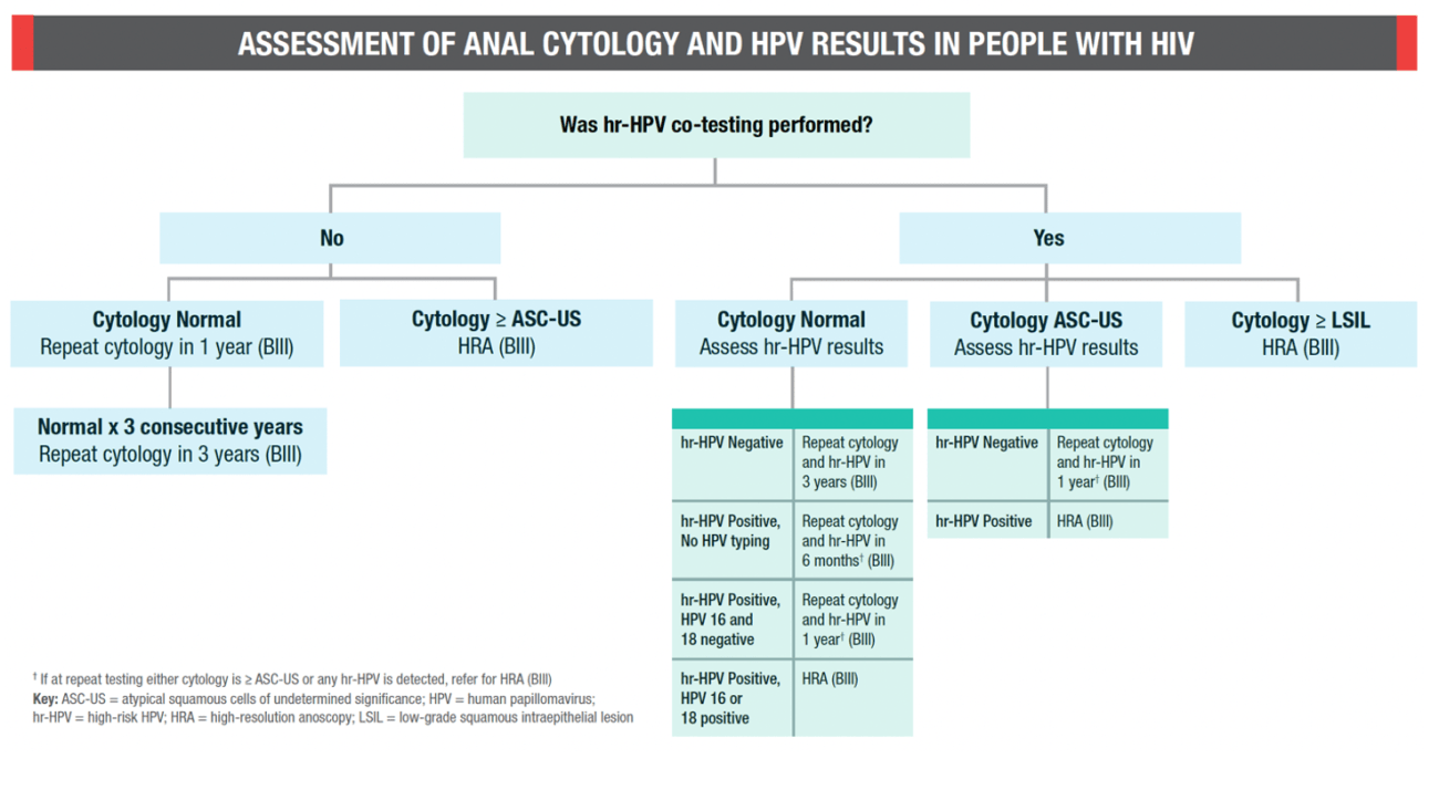 Assessment of anal cytology and HPV results in people with HIV