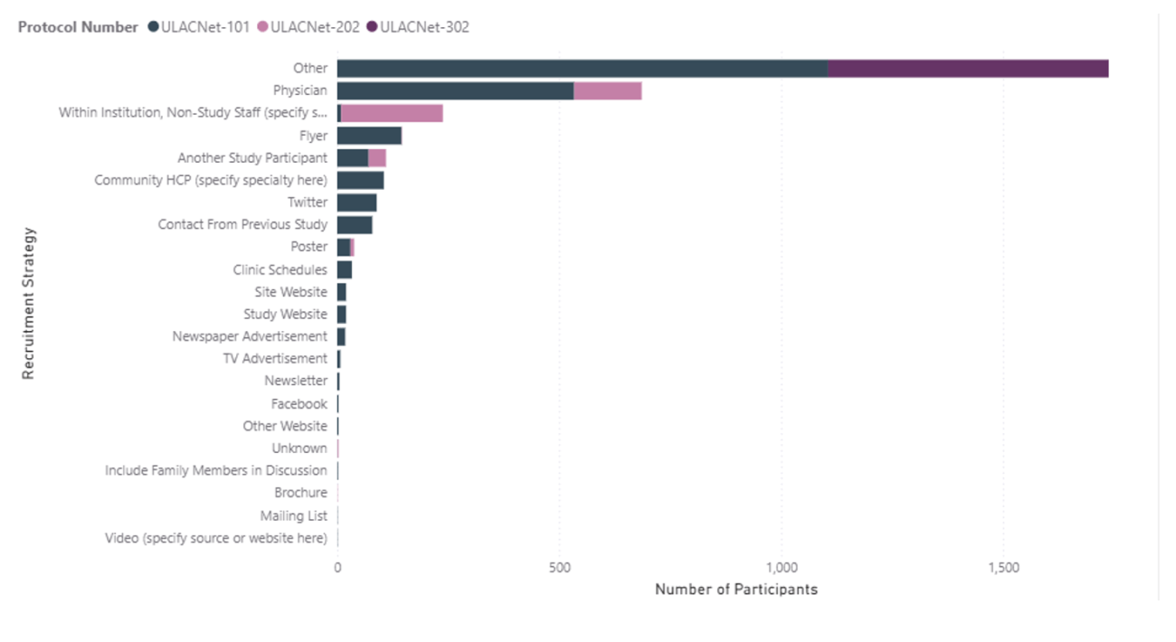Figure 1. ULACNet Screening Studies Participant Recruitment Strategies
