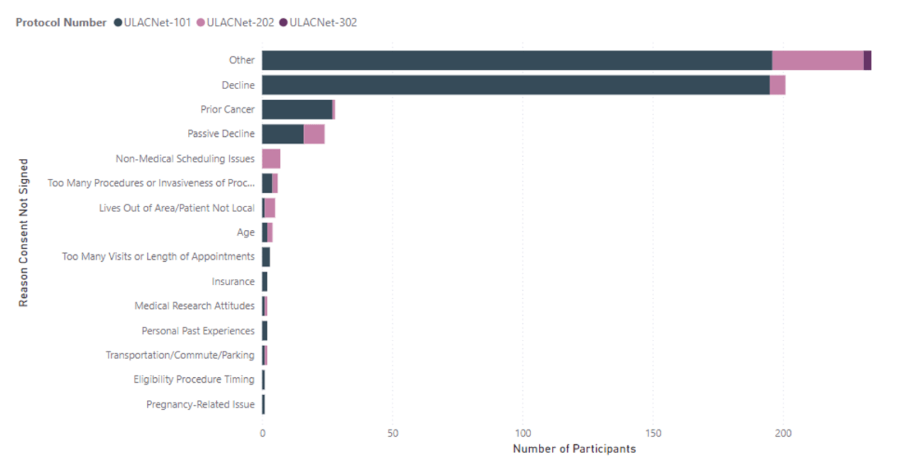 ULACNet Screening Studies - Reasons Individuals Did Not Sign Consent