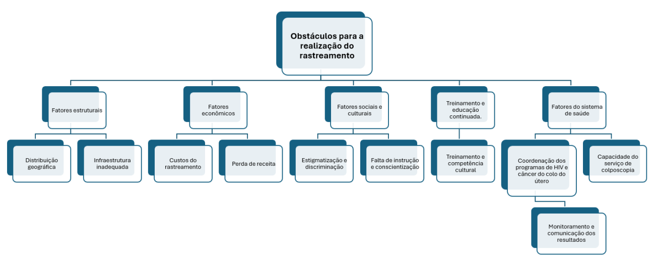 Fluxograma Obstáculos para a realização do rastreamento do HPV