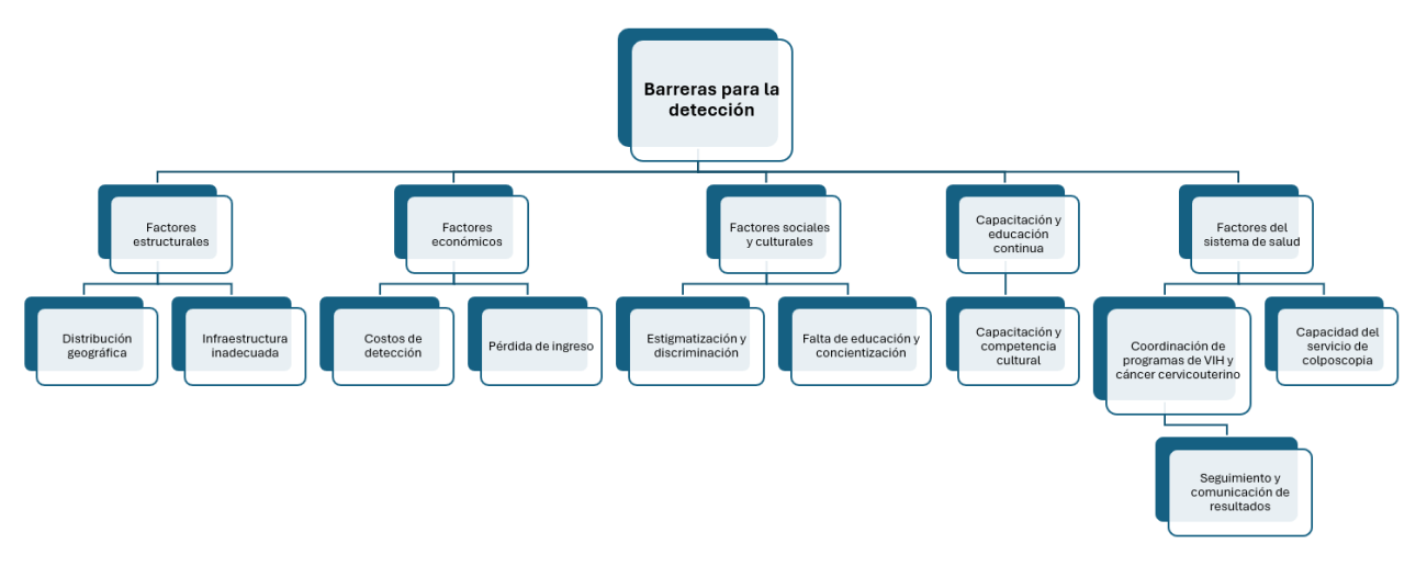 Barreras para la detección del VPH