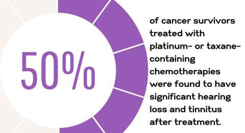 A chart indicating 50% of cancer survivors experience hearing loss after treatment.