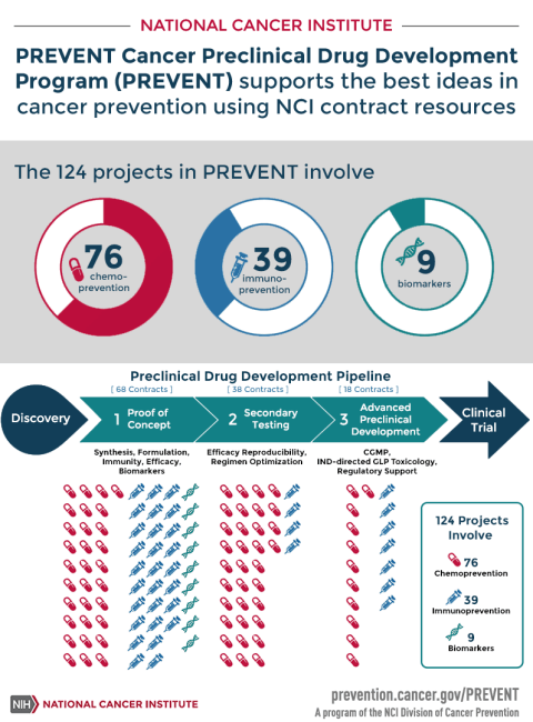PREVENT supports the best ideas in cancer prevention using NCI contract resources.