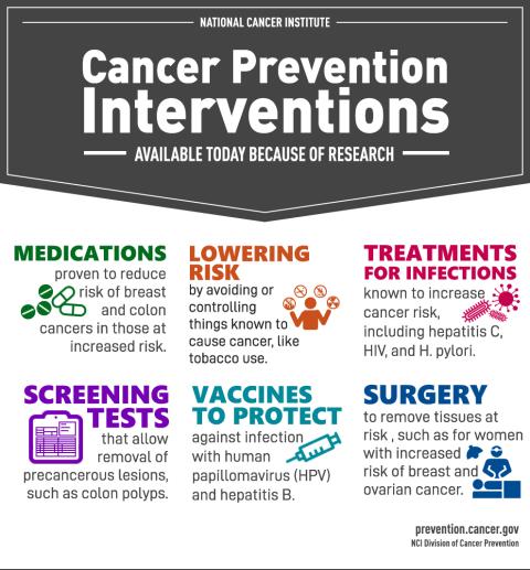 Cancer Prevention Interventions (available today because of research): Medications, Lowering Risk, Treatments for Infections, Screening Tests, Vaccines to Protect, Surgery