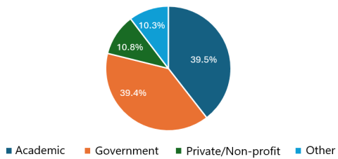 A pie chart showing various sectors: Academic: 39.5%; Government 39.4%; Private/non-profit: 10.8%; Other: 10.3%.