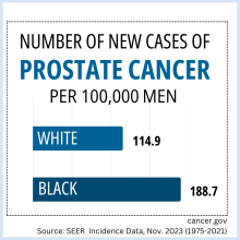Number of new prostate cancer cases per 100,000 men: 114.9 white men; 188.7 black men. 