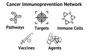 NCI funding graphic for CIN