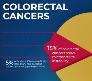 15% of colorectal cancers show microsatellite instability; about 5% are specifically hereditary (Lynch syndrome).