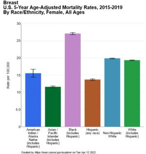 Thumbnail of a graph displaying Breast Mortality Rates.