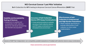 Self-collection for HPV testing to Improve Cervical Cancer Prevention (SHIP) Trial