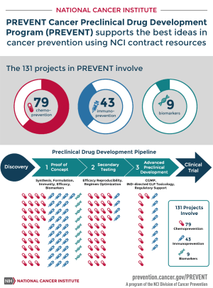 PREVENT supports the best ideas in cancer prevention using NCI contract resources