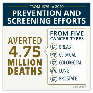 From 1975 to 2020, Prevention and Screening Efforts Averted 4.75 million deaths from five cancer types.