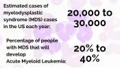 Estimated cases of myelodysplastic syndrome cases in the US each year.