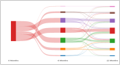 An example of a Sankey diagram to visualize toxicity and QOL data by treatment type and over time