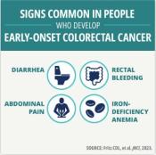 Sings Common in People who Develop Early-Onset Colorectal Cancer