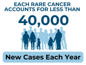 Each Rare Cancer Accounts for less than 40,000 new cases each year.